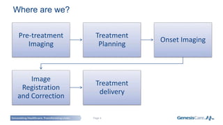 Page 4
Pre-treatment
Imaging
Treatment
Planning
Onset Imaging
Image
Registration
and Correction
Treatment
delivery
Where are we?
 