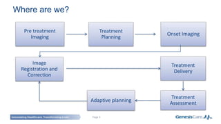 Page 5
Where are we?
Pre treatment
Imaging
Treatment
Planning
Onset Imaging
Treatment
Delivery
Image
Registration and
Correction
Treatment
Assessment
Adaptive planning
 