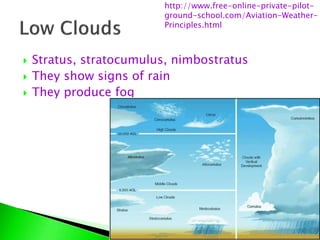  Stratus, stratocumulus, nimbostratus
 They show signs of rain
 They produce fog
http://www.free-online-private-pilot-
ground-school.com/Aviation-Weather-
Principles.html
 