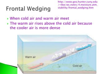  When cold air and warm air meet
 The warm air rises above the cold air because
the cooler air is more dense
http://www.geo.hunter.cuny.edu
/~tbw/wc.notes/4.moisture.atm.
stability/frontal_wedging.htm
 
