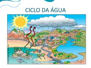 CICLO DA ÁGUA
 