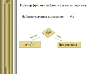Найдите значение выражения х
Нет решения
ложьистина
А=
х≥0
х
Пример фрагмента блок – схемы алгоритма.
 