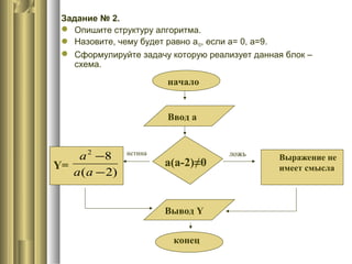 Задание № 2.
 Опишите структуру алгоритма.
 Назовите, чему будет равно a10, если а= 0, а=9.
 Сформулируйте задачу которую реализует данная блок –
схема.
конец
Вывод Y
начало
Ввод а
a(a-2)≠0Y=
)2(
82
−
−
aa
a Выражение не
имеет смысла
истина ложь
 