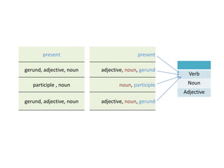 Verb
Noun
Adjective
present
gerund, adjective, noun
participle , noun
gerund, adjective, noun
present
adjective, noun, gerund
noun, participle
adjective, noun, gerund
 