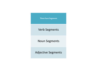 These have Segments
Verb Segments
Noun Segments
Adjective Segments
 