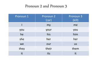 Pronoun 2 and Pronoun 3
Pronoun 1 Pronoun 2
(car)
Pronoun 3
(kill)
I my me
you your you
he his him
she her her
we our us
they their them
it its it
 