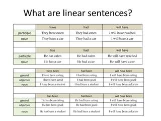 What are linear sentences?
have had will have
participle They have eaten They had eaten I will have reached
noun They have a car They had a car I will have a car
has had will have
particple He has eaten He had eaten He will have reached
noun He has a car He had a car He will have a car
have been had been will have been
gerund I have been eating I had been eating I will have been eating
adjective I have been good I had been good I will have been good
noun I have been a student I had been a student I will have been a doctor
has been had been will have been
gerund He has been eating He had been eating I will have been eating
adjective He has been good He had been good I will have been good
noun He has been a student He had been a student I will have been a doctor
 