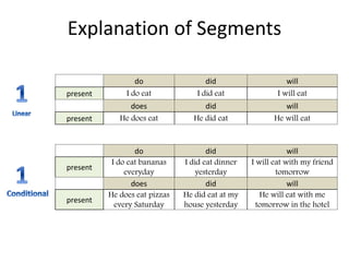 Explanation of Segments
do did will
present
I do eat bananas
everyday
I did eat dinner
yesterday
I will eat with my friend
tomorrow
does did will
present
He does eat pizzas
every Saturday
He did eat at my
house yesterday
He will eat with me
tomorrow in the hotel
do did will
present I do eat I did eat I will eat
does did will
present He does eat He did eat He will eat
 