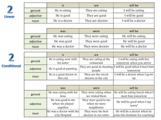 is are will be
gerund He is eating They are eating I will be eating
adjective He is good They are good I will be good
noun He is a doctor They are doctors I will be a doctor
was were will be
gerund He was eating They were eating He will be eating
adjective He was good They were good He will be good
noun He was a doctor They were doctors He will be a doctor
is are will be
gerund
He is eating now with
his sister
They are eating at the
restaurant
I will be eating with her
tomorrow when you arrive
adjective He is good at painting
They are good at cheating
people
I will be good when I meet him
tomorrow
noun
He is a good doctor in
this city
They are the nicest
doctors in the city
I will be a doctor when I grow
up
was were will be
gerund
He was eating with his
boss
They were eating when
we visited them
He will be eating lunch when I
meet him tomorrow
adjective
He was good to me
when we played
together
They were good to me
when we were
neighbours
He will be good when I say
‘sorry’
noun
He was a doctor with the
City Hospital
They were the best
doctors in our town
He will be a doctor when he
joins this Institute for coaching
 