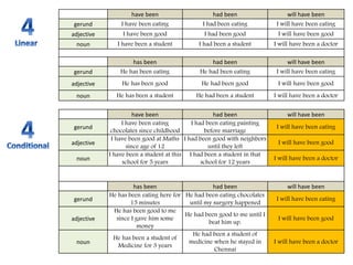 have been had been will have been
gerund I have been eating I had been eating I will have been eating
adjective I have been good I had been good I will have been good
noun I have been a student I had been a student I will have been a doctor
has been had been will have been
gerund He has been eating He had been eating I will have been eating
adjective He has been good He had been good I will have been good
noun He has been a student He had been a student I will have been a doctor
have been had been will have been
gerund
I have been eating
chocolates since childhood
I had been eating painting
before marriage
I will have been eating
adjective
I have been good at Maths
since age of 12
I had been good with neighbors
until they left
I will have been good
noun
I have been a student at this
school for 5 years
I had been a student in that
school for 12 years
I will have been a doctor
has been had been will have been
gerund
He has been eating here for
15 minutes
He had been eating chocolates
until my surgery happened
I will have been eating
adjective
He has been good to me
since I gave him some
money
He had been good to me until I
beat him up.
I will have been good
noun
He has been a student of
Medicine for 3 years
He had been a student of
medicine when he stayed in
Chennai
I will have been a doctor
 