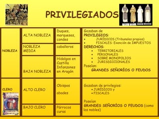 PRIVILEGIADOS           NOBLEZA   ALTA NOBLEZA Duques, marqueses, condes  Gozaban de  PRIVILEGIOS :                 JURÍDICOS (Tribunales propios)                 FISCALES: Exención de IMPUESTOS DERECHOS :         TERRITORIALES         PERSONALES         SOBRE MONOPOLIOS         JURISDICCIONALES Poseían:  GRANDES SEÑORÍOS O FEUDOS NOBLEZA MEDIA caballeros       BAJA NOBLEZA Hidalgos en Castilla Infanzones en Aragón     CLERO ALTO CLERO   Obispos abades Gozaban de privilegios:    JURÍDICOS y     FISCALES Poseían  GRANDES SEÑORÍOS O FEUDOS  (como los nobles) BAJO CLERO Párrocos curas 