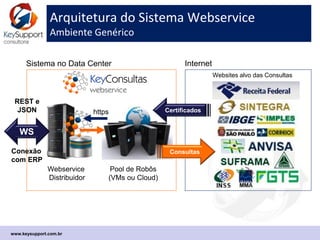 Integração com Sistemas de Gestão (ERP)
Uso do Sistema KeyConsultas-webservice
 O Webservice pode ser integrado a qualquer sistema de
gestão do mercado (ERP/CRM).
 Um maior grau de integração exige customizar telas no
ERP/CRM para incluir novas funcionalidades, interferindo
nos processos:
 Botão de Consultas para atualização ou reativação de registro
inativo;
 Botão de Consultas de revalidação de status antigos de um registro
existente;
 Consultas de dados para entrada de novo registro cadastral;
 Validação cadastral antes de gerar NFe, na aprovação do pedido;
 Importação de dados da consulta para atualizar base no ERP.
www.keysupport.com.br
 