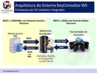 Exemplo de retorno de consulta CNPJ
Obs.: a cópia do HTML é incluída na resposta
www.keyconsultasweb.com.
Consulta CNPJ na Receita Federal:
{
"code": 1,
"data": {
"data_situacao_cadastral": "03/11/2005",
"hora_emissao": "13:24:28",
"municipio_ibge": "RIO DE JANEIRO",
"codigo_ibge": 3304557,
"outras_atividades": [ "Nu00e3o informada" ],
"situacao_cadastral": "ATIVA",
"data_abertura": "28/09/1966",
"razao_social": "PETROLEO BRASILEIRO S A PETROBRAS",
"cnpj": "33000167000101",
"obs_ibge": "OK",
"bairro": "CENTRO",
"matriz_filial": "MATRIZ",
"numero": "65",
"situacao_especial": "********",
"cep": "20031170",
"complemento": "",
"motivo_situacao_cadastral": "",
"municipio": "RIO DE JANEIRO",
"logradouro": "AV REPUBLICA DO CHILE",
"nome_fantasia": "PETROBRAS",
"atividade_economica_principal": "19 21 7 00 FABRICACAO DE
PRODUTOS DO REFINO DE PETROLEO",
"natureza_juridica": "203-8 - SOCIEDADE DE ECONOMIA MISTA",
"data_emissao": “22/09/2014",
"data_situacao_especial": "********",
"uf": "RJ"
Consulta CNPJ no Sintegra RJ:
{
"code": 1,
"data": {
"data_situacao_cadastral": "",
"inscricao_estadual": "81281882",
"contingencia": "22/09/2014 11:36:40",
"enquadramento_fiscal": "REGIME NORMAL DESDE
13/10/1989.",
"situacao_cadastral": "HABILITADO",
"complemento": "",
"razao_social": "PETROLEO BRASILEIRO S A",
"telefone": "",
"cnpj": "33000167000101",
"data_consulta": "22/09/2014",
"inscricao_convertida_anterior": "",
"bairro": "CENTRO",
"logradouro": "AVN REPUBLICA DO CHILE",
"observacoes": [ "Documentos Fiscais emitidos podem
gerar cru00e9dito de ICMS." ],
"numero": "65",
"numero_consulta": "383194784",
"cep": "20031170",
"municipio": "RIO DE JANEIRO",
"atividade_economica_principal": "FABRICAu00c7u00c3O
DE PRODUTOS DO REFINO DE PETRu00d3LEO",
"data_inclusao": "13/10/1989",
"uf": "RJ"
 
