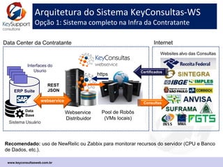 Websites alvo das Consultas
Arquitetura do Sistema KeyConsultas-WS
Genérico: uso externo na Infra do Provedor
Webservice
Distribuidor
Pool de Robôs
(VMs ou Cloud)
Data Center
da Contratante
Internet
https
Sistema Usuário
ERP
Suite
Data
Base
webservice
http ou https
Cloud do Provedor
Certificados
Consultas
REST
JSON
ou XML
Processos do
cadastro
www.keyconsultasweb.com.br
 