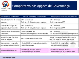 Comparativo das opções de Governança
www.keysupport.com.br
Processos da Governança
Uso do Portal KeyConsultas-web:
Consultas em lote de registros.
Integração do ERP via Webservice:
Consultas unitárias on demand.
Pré-cadastramento de novos
registros
SIM - modo operacional
Roda fora do ERP, e transfere arquivo.
SIM - modo dinâmico em real time
Roda integrado ao ERP
Consulta de situação de
registro inativo/existente
SIM - operacional
Roda fora do ERP, e transfere arquivo.
SIM - dinâmico em real time
Roda integrado ao ERP
Consulta antes de emitir NF-e
mercantil (monitoramento)
SIM - operacional ou integrado ao ERP
Requer janela de processamento do lote
SIM - dinâmico em real time
ERP dispara consulta no curso do processo
Saneamento periódico em
Lotes de registros
SIM - modo operacional
Roda fora do ERP, e transfere arquivo.
Requer tarefa de processamento batch com
automação de decisões. Use o Portal.
Manutenção e integração com
a base cadastral do ERP
- Custo MENOR de integração.
- MENOS complexo: usuário decide
- Custo um pouco MAIOR de integração.
- Um pouco MAIS complexo
Modelo de contratação:
Uso mensal como um serviço.
Opcional aquisição do Portal (local)
Uso mensal como um serviço.
Uso externo da plataforma, via web.
 
