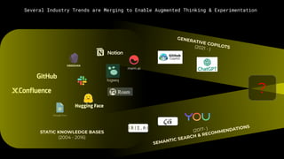 Several Industry Trends are Merging to Enable Augmented Thinking & Experimentation
(2017- )
SEMANTIC SEARCH & RECOMMENDATIONS
mem.ai
logseq
GENERATIVE COPILOTS
(2021 - )
STATIC KNOWLEDGE BASES
(2004 - 2016)
?
 