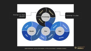 AMIR FEIZPOUR | CEO & COFOUNDER | HTTPS://AI.SCIENCE | AMIR@AI.SCIENCE
Diverge to find
options
Converge to plan
 