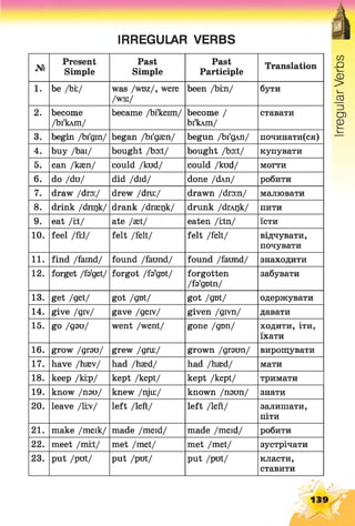 IRREGULAR VERBS
№
Present
Simple
Past
Simple
Past
Participle
Translation
1. be /bi:/ was /wdz/, were
/W3l/
been /bin/ бути
2. become
/bl'kAm/
became /bi'keim/ become /
bi'kAm/
ставати
3. begin /bi'grn/ began /bi'gaen/ begun /bi'gAn/ починати(ся)
4. buy /bai/ bought /bo:t/ bought /bo:t/ купувати
5. can /kaen/ could /kud/ could /kud/ могти
6. do /du/ did /did/ done /dm/ робити
7. draw /dro:/ drew /dru:/ drawn /drain/ малювати
8. drink /dnrjk/ drank /drasr)k/ drunk /drArjk/ пити
9. eat /i:t/ ate /aet/ eaten /i:tn/ їсти
10. feel /fri/ felt /felt/ felt /felt/ відчувати,
почувати
11. find /faind/ found /faund/ found /faund/ знаходити
12. forget /fa'get/ forgot /fa'gut/ forgotten
/fa'gntn/
забувати
13. get /get/ got /got/ got /gut/ одержувати
14. give /giv/ gave /geiv/ given /givn/ давати
15. go /gau/ went /went/ gone /gnn/ ходити, іти,
їхати
16. grow /grau/ grew /gru:/ grown /graun/ вирощувати
17. have /haev/ had /haed/ had /haed/ мати
18. keep /ki:p/ kept /kept/ kept /kept/ тримати
19. know /nau/ knew /nju:/ known /naun/ знати
20. leave /li:v/ left /left/ left /left/ залишати,
піти
21. make /meik/ made /meid/ made /meid/ робити
22. meet /mi:t/ met /met/ met /met/ зустрічати
23. put /put/ put /put/ put /put/ класти,
ставити
139
IrregularVerbs
 