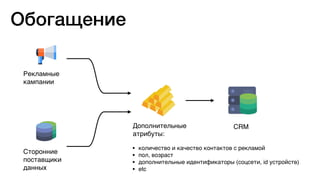 Рекламные
кампании
Сторонние
поставщики
данных
Дополнительные
атрибуты:
CRM
• количество и качество контактов с рекламой
• пол, возраст
• дополнительные идентификаторы (соцсети, id устройств)
• etc
Обогащение
 