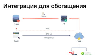 CRM FT
CRM uid
Сайт DMP
Retargeting id
API
*.csv
Интеграция для обогащения
 