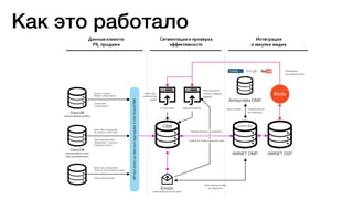 Данные клиента:
PII, продажи
Сегментация и проверка
эффективности
Интеграция
и закупка медиа
Как это работало
 