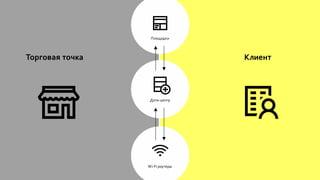 Торговая точка Клиент
Wi-Fi роутеры
Дата-центр
Площадки
 