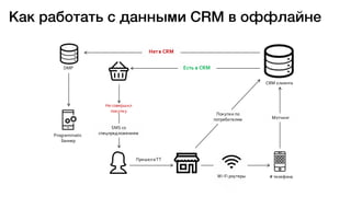ПришелвТТ
CRM клиента
Мэтчинг
Нетв CRM
DMP
Programmatic
баннер
# телефонаWi-Fi роутеры
Есть в CRM
Не совершил
покупку
SMS со
спецпредложением
Покупки по
потребителям
Как работать с данными CRM в оффлайне
 