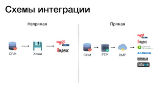 Непрямая Прямая
CRM Хеши CRM DMPFTP
Схемы интеграции
 