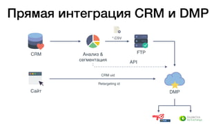 CRM FTP
CRM uid
Сайт DMP
Анализ &
сегментация
Retargeting id
*.CSV
API
Прямая интеграция CRM и DMP
 