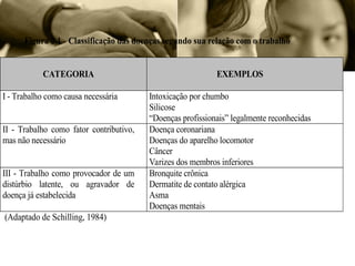 Figura 2.1 - Classificação das doenças segundo sua relação com o trabalho
CATEGORIA EXEMPLOS
I - Trabalho como causa necessária Intoxicação por chumbo
Silicose
“Doenças profissionais” legalmente reconhecidas
II - Trabalho como fator contributivo,
mas não necessário
Doença coronariana
Doenças do aparelho locomotor
Câncer
Varizes dos membros inferiores
III - Trabalho como provocador de um
distúrbio latente, ou agravador de
doença já estabelecida
Bronquite crônica
Dermatite de contato alérgica
Asma
Doenças mentais
(Adaptado de Schilling, 1984)
 
