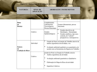 Figura 2.2 - Instrumentos de investigação das relações Trabalho-Saúde-Doença
NATUREZA NÍVEL DE
APLICAÇÃO
ABORDAGEM / INSTRUMENTOS
Clínica
História Clínica/
Anamnese Ocupacional
Individual
Complementar:
Laboratoriais,
Toxicológicos,
Provas Funcionais
Exames laboratoriais, provas
funcionais
Dano
ou
Doença
Coletivo Estudos
Epidemiológicos
 Estudos descritivos de
Morbidade e Mortalidade
 Estudos analíticos, tipo caso-
controle, de “cohorte”
prospectivos e retrospectivos
Individual
 Estudo do Posto ou Estação de Trabalho através da
análise ergonômica da atividade, e ou
 Avaliação ambiental qualitativa ou quantitativa, de
acordo com as ferramentas da Higiene do Trabalho
Fatores
ou
Condição de Risco
Coletivo
Estudo do Posto ou Estação de Trabalho através:
 Análise ergonômica da atividade
 Avaliação ambiental quantitativa e Qualitativa
 Elaboração do Mapa de Risco da atividade
 Inquéritos Coletivos
 