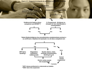Figura 2.3 - Etapas da investigação de nexo causal entre doença e trabalho
1º atendimento
H. Ocupacional: Há fatores ou
situação de risco identificados e
caracterizados?
Sim
Não
Sim
Não
História clínica é compatível com
DRT*?
Sim Não
Sim Não
DRT típica
Schilling I
Diagnóstico
sindrômico,
indiferenciado
Quadro atípico, misto,
evolução incaracterística
Schilling II ou III
DNO
Excluir outras causas
não ocupacionais
Conclusão
Excluir
causas
ocupacionai
s
* DRT= doença profissional ou relacionada ao trabalho
**DNO= dano não ocupacional
H. Ocupacional: Há fatores ou
situação de risco identificados e
caracterizados?
Evidência de história clínica
compatível com DP/DRT*?
Dados Epidemiológicos e/ou procedimentos complementares excluem e
ou confirmam a hipótese de exposição e ou de dano compatível com
DRT?
Sim Não
 