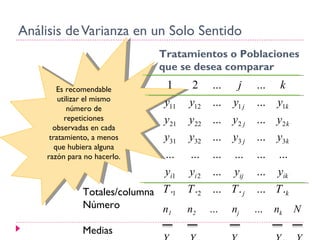 Análisis de Varianza en un Solo Sentido Es recomendable utilizar el mismo número de repeticiones observadas en cada tratamiento, a menos que hubiera alguna razón para no hacerlo. Tratamientos o Poblaciones  que se desea comparar  Totales/columna Número Medias n 1   n 2   …  n j  …  n k  N Y .1   Y .2   …  Y .j  …  Y .k   Y.. 