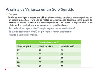 Análisis de Varianza en un Solo Sentido Ejemplo: Se desea investigar el efecto del pH en el crecimiento de cierto microorganismo en un medio específico.  Para ello se realiza un experimento, teniendo como punto de partida la misma cantidad de microorganismos.  Se hacen 5 repeticiones y se obtienen los resultados que se muestran en la tabla adjunta.  Se puede afirmar que el nivel 3 de pH logra el menor crecimiento? Se puede decir que el nivel 2 de pH logra el mayor crecimiento? Analice la validez del modelo. Crecimiento en % Nivel de pH 1 Nivel de pH 2 Nivel de pH 3 77 72 76 81 58 85 71 74 82 76 66 80 80 70 77 