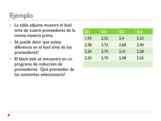 Ejemplo La tabla adjunta muestra el lead time de cuatro proveedores de la misma materia prima. Se puede decir que existe diferencia en el lead time de los proveedores? El black belt se encuentra en un programa de reducción de proveedores.  Qué proveedor de los existentes seleccionaría? O1 O2 O2 O4 1,93 2,55 2,4 2,33 2,38 2,72 2,68 2,40 2,20 2,75 2,31 2,28 2,25 2,70 2,28 2,25 