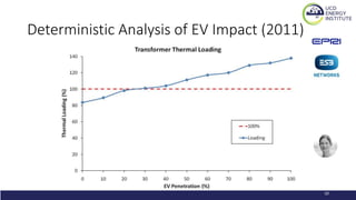 Deterministic Analysis of EV Impact (2011)
10
 