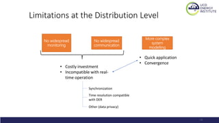 Limitations at the Distribution Level
No widespread
monitoring
No widespread
communication
More complex
system
modelling
• Costly investment
• Incompatible with real-
time operation
Synchronization
Time resolution compatible
with DER
• Quick application
• Convergence
Other (data privacy)
11
 