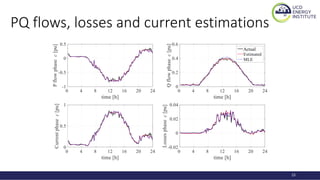 PQ flows, losses and current estimations
Actual
15
 