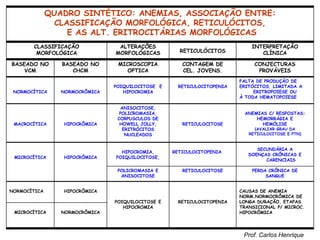 QUADRO SINTÉTICO: ANEMIAS, ASSOCIAÇÃO ENTRE:
CLASSIFICAÇÃO MORFOLÓGICA, RETICULÓCITOS,
E AS ALT. ERITROCITÁRIAS MORFOLÓGICAS
CLASSIFICAÇÃO
MORFOLÓGICA
ALTERAÇÕES
MORFOLÓGICAS RETICULÓCITOS
INTERPRETAÇÃO
CLÍNICA
BASEADO NO
VCM
BASEADO NO
CHCM
MICROSCOPIA
OPTICA
CONTAGEM DE
CEL. JOVENS.
CONJECTURAS
PROVÁVEIS
NORMOCÍTICA NORMOCRÔMICA
POIQUILOCITOSE E
HIPOCROMIA
RETICULOCITOPENIA
FALTA DE PRODUÇÃO DE
ERITÓCITOS, LIMITADA A
ERITROPOIESE OU
À TODA HEMATOPOIESE
MACROCÍTICA HIPOCRÔMICA
ANISOCITOSE,
POLICROMASIA,
CORPUSCULOS DE
HOWELL JOLLY,
ERITRÓCITOS
NUCLEADOS
RETICULOCITOSE
ANEMIAS C/ RESPOSTAS:
HEMORRÁGIA E
HEMÓLISE
(AVALIAR GRAU DA
RETICULOCITOSE E PTN)
MICROCÍTICA HIPOCRÔMICA
HIPOCROMIA,
POIQUILOCITOSE,
RETICULOCITOPENIA
SECUNDÁRIA A
DOENÇAS CRÔNICAS E
CARENCIAIS
POLICROMASIA E
ANISOCITOSE
RETICULOCITOSE PERDA CRÔNICA DE
SANGUE
NORMOCÍTICA HIPOCRÔMICA
POIQUILOCITOSE E
HIPOCROMIA
RETICULOCITOPENIA
CAUSAS DE ANEMIA
NORM.NORMOCRÔMICA DE
LONGA DURAÇÃO, ETAPAS
TRANSICIONAL P/ MICROC.
HIPOCRÔMICAMICROCÍTICA NORMOCRÔMICA
Prof. Carlos Henrique
 