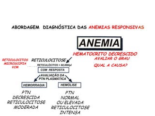 HEMATOCRITO DECRESCIDO
AVALIAR O GRAU
QUAL A CAUSA?
RETICULOCITOS
MICROSCOPIA
VCM
ABORDAGEM DIAGNÓSTICA DAS ANEMIAS RESPONSIVAS
 