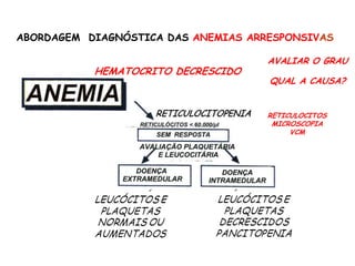 HEMATOCRITO DECRESCIDO
AVALIAR O GRAU
QUAL A CAUSA?
RETICULOCITOS
MICROSCOPIA
VCM
ABORDAGEM DIAGNÓSTICA DAS ANEMIAS ARRESPONSIVAS
 