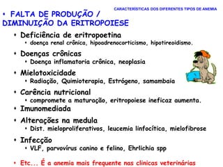  FALTA DE PRODUÇÃO /
DIMINUIÇÃO DA ERITROPOIESE
 Deficiência de eritropoetina
 doença renal crônica, hipoadrenocorticismo, hipotireoidismo.
 Doenças crônicas
 Doença inflamatoria crônica, neoplasia
 Mielotoxicidade
 Radiação, Quimioterapia, Estrógeno, samambaia
 Carência nutricional
 compromete a maturação, eritropoiese ineficaz aumenta.
 Imunomediada
 Alterações na medula
 Dist. mieloproliferativos, leucemia linfocítica, mielofibrose
 Infecção
 VLF, parvovírus canino e felino, Ehrlichia spp
 Etc... É a anemia mais frequente nas clinicas veterinárias
CARACTERÍSTICAS DOS DIFERENTES TIPOS DE ANEMIA
 
