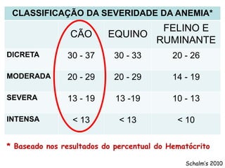 CLASSIFICAÇÃO DA SEVERIDADE DA ANEMIA*
CÃO EQUINO
FELINO E
RUMINANTE
DICRETA 30 - 37 30 - 33 20 - 26
MODERADA 20 - 29 20 - 29 14 - 19
SEVERA 13 - 19 13 -19 10 - 13
INTENSA < 13 < 13 < 10
* Baseado nos resultados do percentual do Hematócrito
Schalm’s 2010
 
