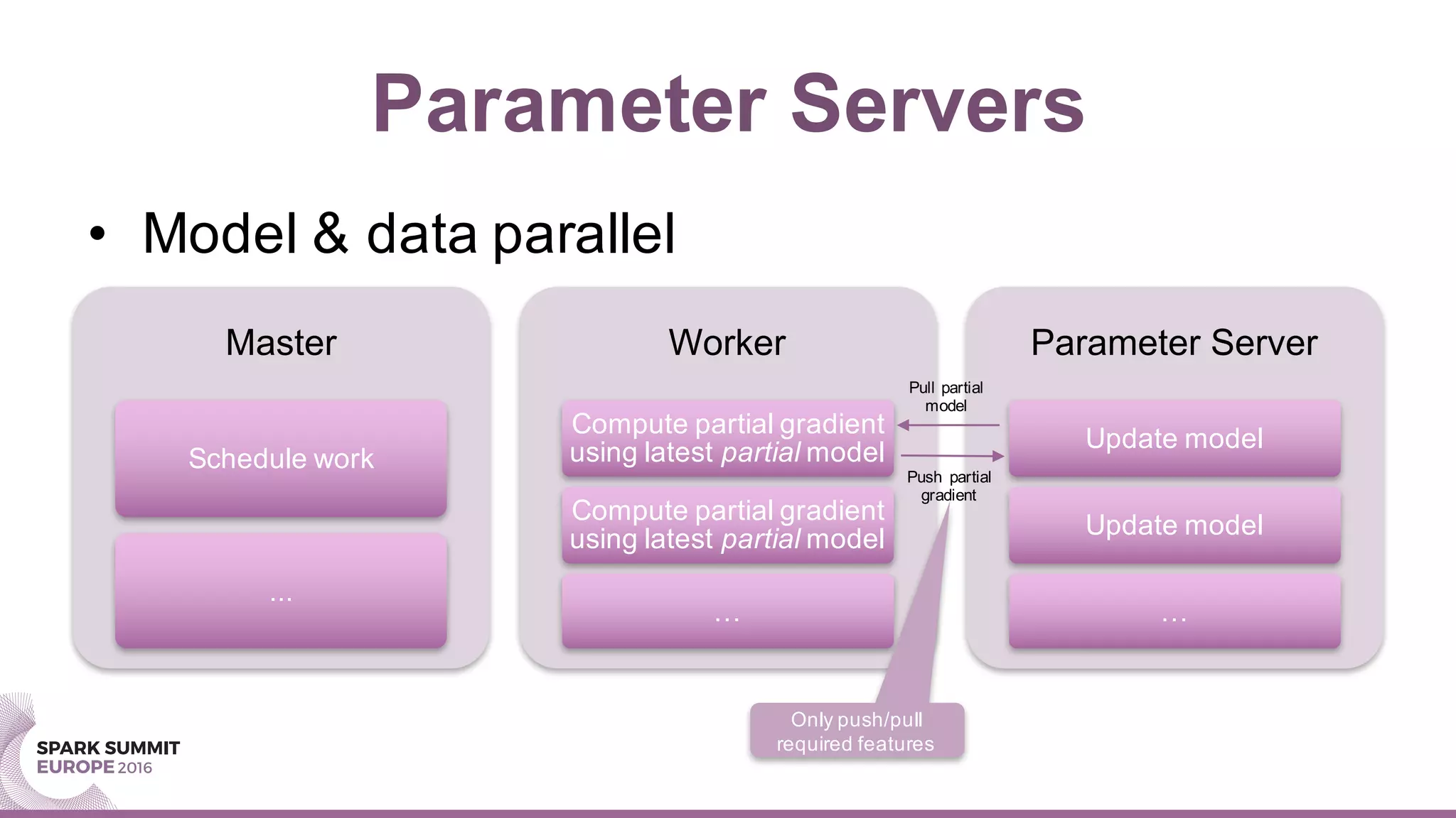Parameter Servers
• Model & data parallel
Master
Schedule work
...
Worker
Compute partial gradient
using latest partial model
Compute partial gradient
using latest partial model
…
Parameter Server
Update model
Update model
…
Pull partial
model
Push partial
gradient
Only push/pull
required features
 