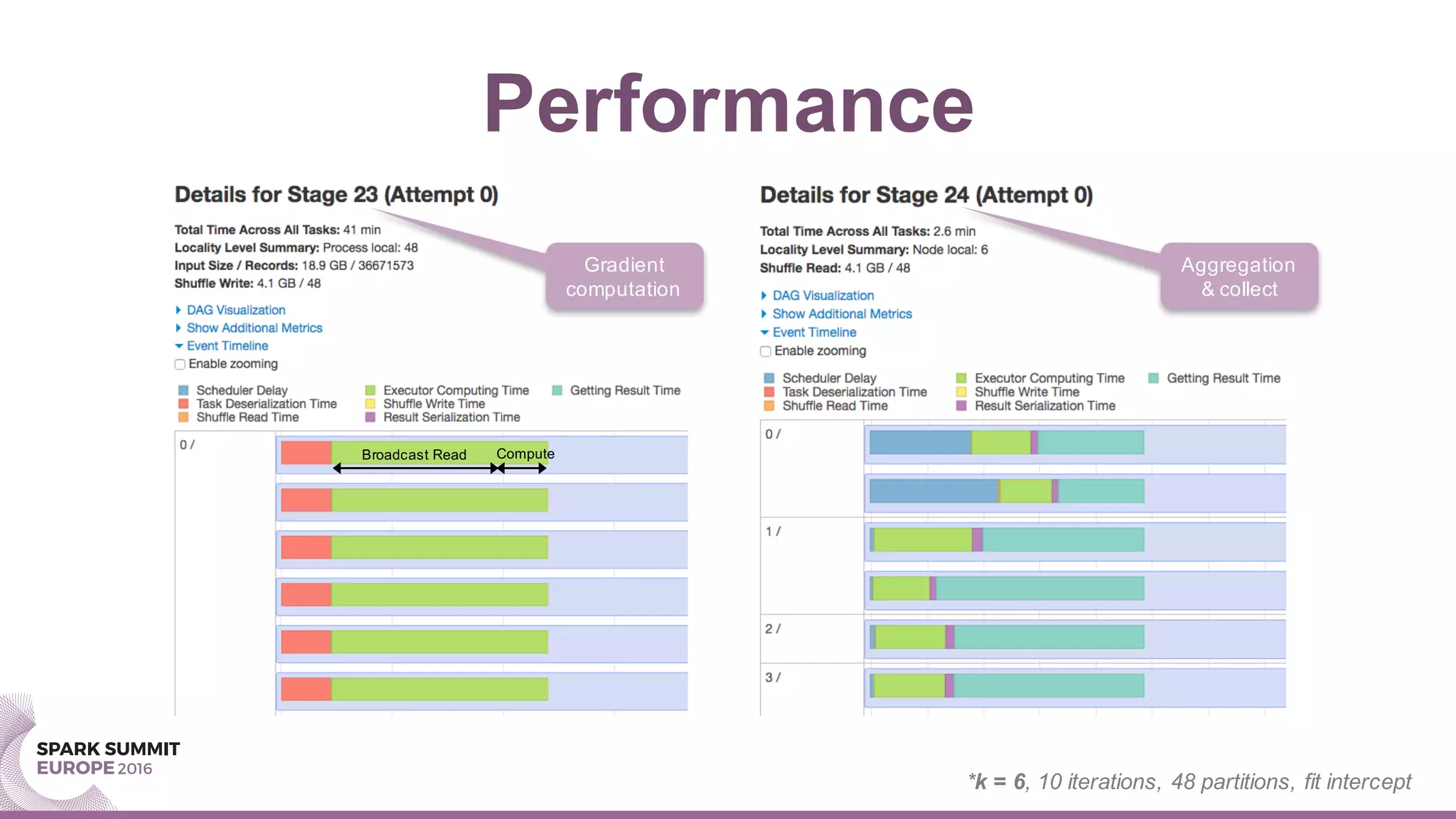 Performance
Broadcast Read
*k = 6, 10 iterations, 48 partitions, fit intercept
Compute
Gradient
computation
Aggregation
& collect
 