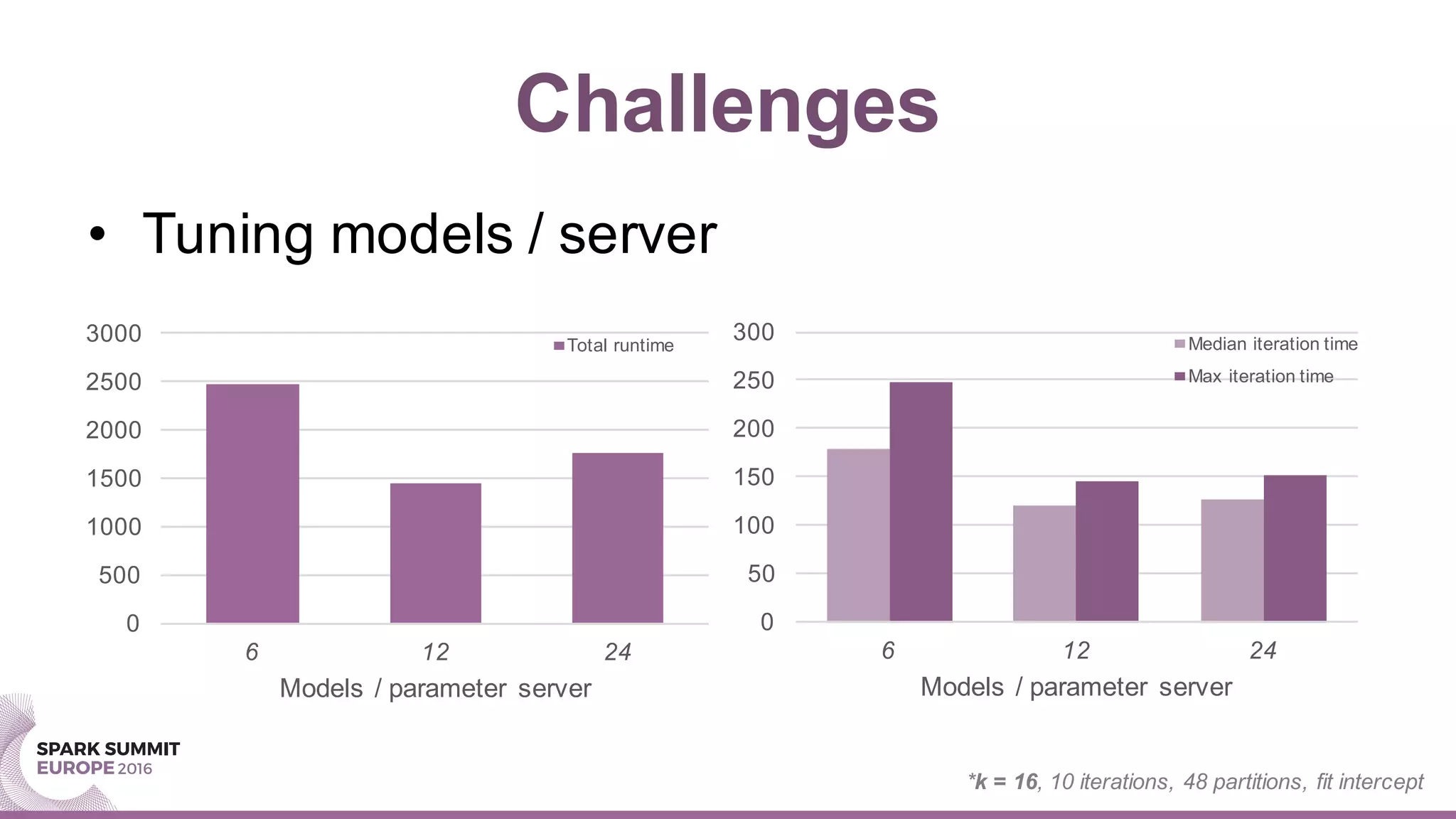 Challenges
• Tuning models / server
0
500
1000
1500
2000
2500
3000
6 12 24
Models / parameter server
Total runtime
*k = 16, 10 iterations, 48 partitions, fit intercept
0
50
100
150
200
250
300
6 12 24
Models / parameter server
Median iteration time
Max iteration time
 