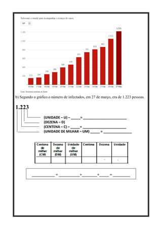b) Segundo o gráfico o número de infectados, em 27 de março, era de 1.223 pessoas.
1.223
(UNIDADE – U) – _____= _______________________
(DEZENA – D)
(CENTENA – C) – _____= _______________________
(UNIDADE DE MILHAR – UM) _____ = _______________
____________ + ___________+________+_____ = _________
 