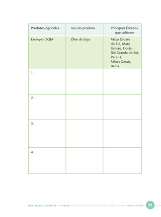 Produtos Agrícolas		Uso do produto		
							

Principais Estados
que cultivam

Exemplo: SOJA		
Óleo de Soja			
Mato Grosso 		
								
do Sul, Mato 		
								Grosso, Goiás, 		
								Rio Grande do Sul, 		
								
Paraná, 			
								
Minas Gerais, 		
								
Bahia.
1.

		
2.

		
3.

		

4.

  NATUREZA E SOCIEDADE • 4 O ANO    

trinta e três

 

31

 

 
