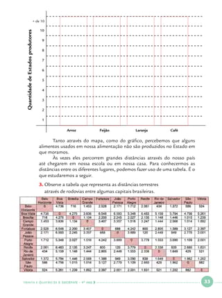 Quantidade de Estados produtores

+ de 10
10
9
8
7
6
5
4
3
2
1
Arroz		

Feijão		

Laranja		

Café

	
Tanto através do mapa, como do gráfico, percebemos que alguns
alimentos usados em nossa alimentação não são produzidos no Estado em
que moramos.
	
Às vezes eles percorrem grandes distâncias através do nosso país
até chegarem em nossa escola ou em nossa casa. Para conhecermos as
distâncias entre os diferentes lugares, podemos fazer uso de uma tabela. É o
que estudaremos a seguir.
3.		 bserve a tabela que representa as distâncias terrestres 				
O
através de rodovias entre algumas capitais brasileiras.

trinta e quatro
  NATUREZA

E SOCIEDADE • 4 O ANO    

 

33

 

 