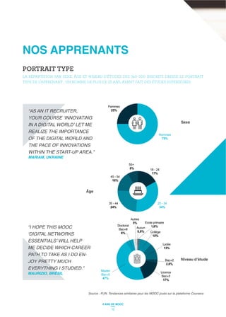 Femmes
25%
35 - 44
24%
Aucun
0,6%
Autres
3% Ecole primaire
1,6%
Collège
10%
Lycée
13%
Bac+2
2,6%
Licence
Bac+3
17%
Master
Bac+5
47%
Doctorat
Bac+8
6%
25 - 34
34%
18 - 24
17%
55+
8%
45 - 54
16%
Hommes
75%
NOS APPRENANTS
PORTRAIT TYPE
LA RÉPARTITION PAR SEXE, ÂGE ET NIVEAU D’ÉTUDES DES 340 000 INSCRITS DRESSE LE PORTRAIT
TYPE DE L’APPRENANT : UN HOMME DE PLUS DE 25 ANS, AYANT FAIT DES ÉTUDES SUPERIEURES.
Femmes
25%
35 - 44
24%
Aucun
0,6%
Autres
3% Ecole primaire
1,6%
Collège
10%
Lycée
13%
Bac+2
2,6%
Licence
Bac+3
17%
Master
Bac+5
47%
Doctorat
Bac+8
6%
25 - 34
34%
18 - 24
17%
55+
8%
45 - 54
16%
Hommes
75%
Femmes
25%
35 - 44
24%
Aucun
0,6%
Autres
3% Ecole primaire
1,6%
Collège
10%
Lycée
13%
Bac+2
2,6%
Licence
Bac+3
17%
Master
Bac+5
47%
Doctorat
Bac+8
6%
25 - 34
34%
18 - 24
17%
55+
8%
45 - 54
16%
Hommes
75%
Sexe
Source : FUN. Tendances similaires pour les MOOC joués sur la plateforme Coursera
Âge
“I HOPE THIS MOOC
MAURIZIO, BRÉSIL
MARIAM, UKRAINE
10
4 ANS DE MOOC
 